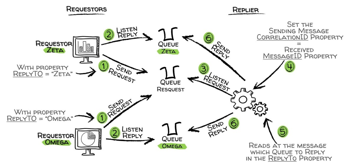 A candidate design for a messaging request/reply solution.