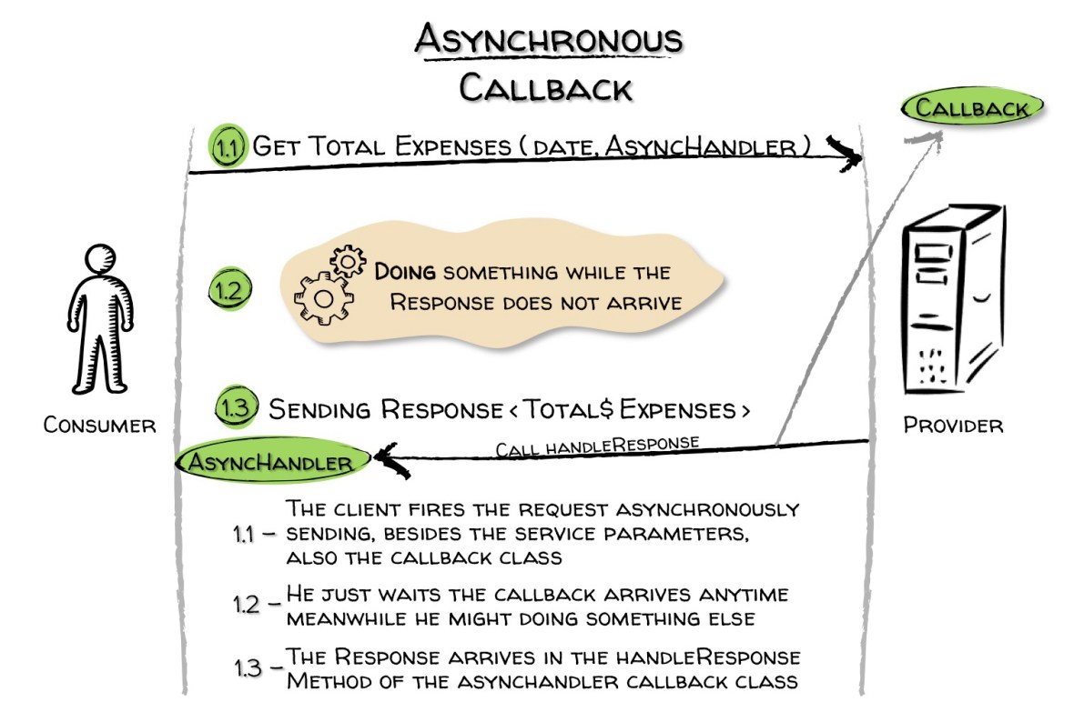Picture 3. The asynchronous callback scenario