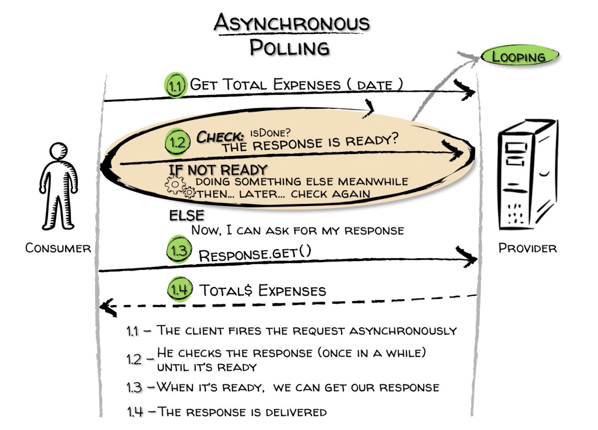 Picture 2. The asynchronous polling calling scenario