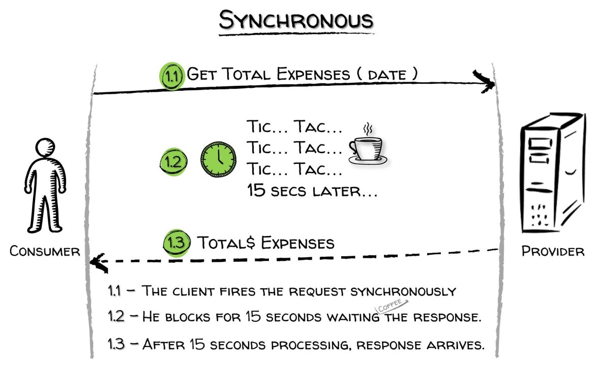 Picture 1. The synchronous calling scenario