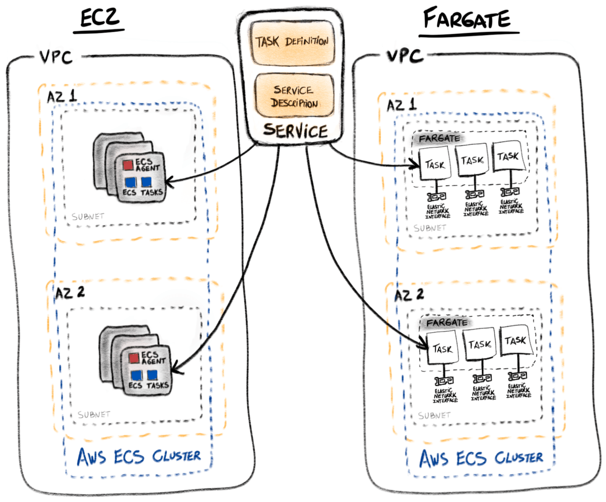 Architecture_ECS_EC2_Fargate